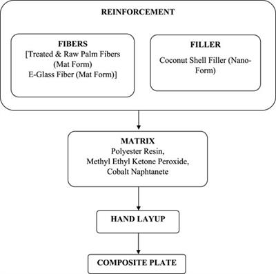 Effect of coconut shell nanopowder reinforcement in the development of palm fiber composites